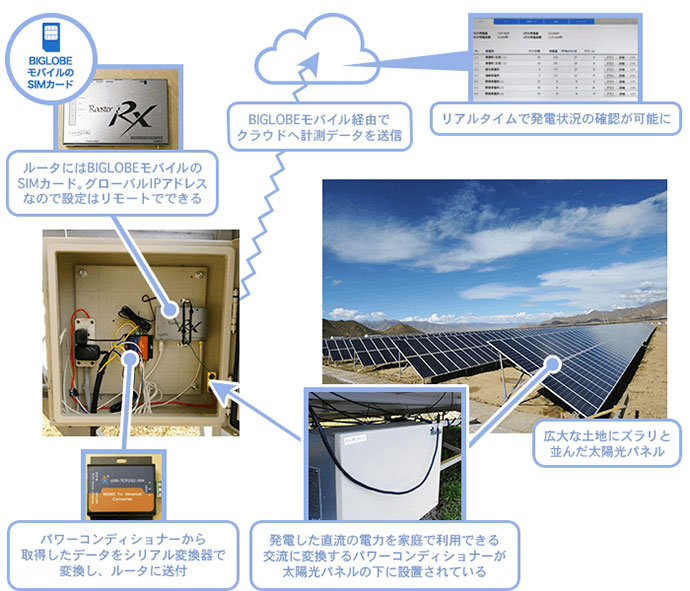 パワーコンディショナーを遠隔地から監視する仕組み