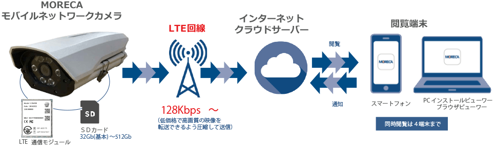 導入の容易性と即時性。電源コンセントとLTE網さえあれば、すぐに導入が可能