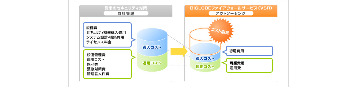 アウトソースにより、導入・運用コストを低減