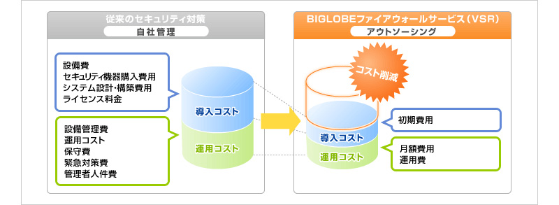 アウトソースにより、導入・運用コストを低減