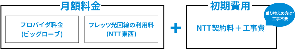 BIGLOBE法人光パックNeo with フレッツの料金プランについて