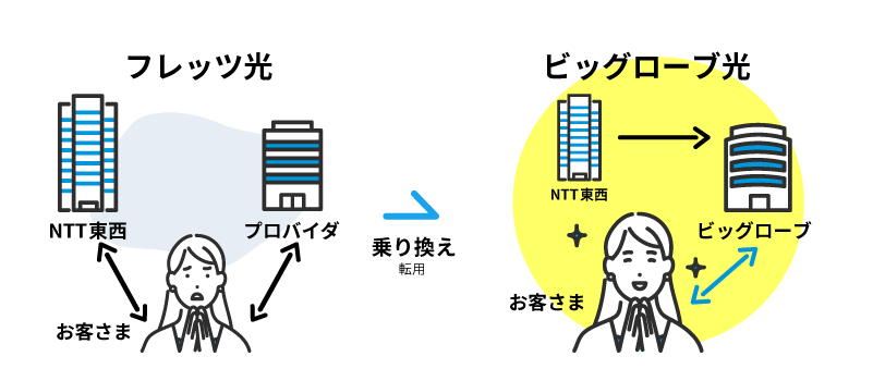 フレッツ光からビッグローブ光に転用した場合