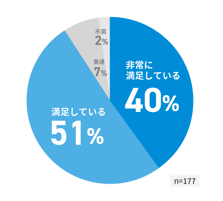 BIGLOBE光の総合満足度は91%