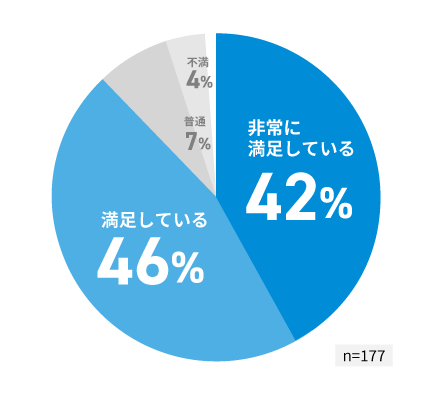 法人向け光回線ビッグローブ光の通信速度／安定性の満足度は88％