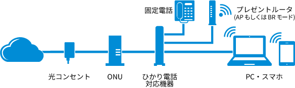BIGLOBE光 1ギガ　BIGLOBE光電話の契約がある場合の接続例