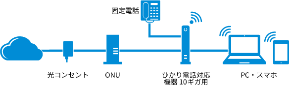 BIGLOBE光 10ギガ　BIGLOBE光電話の契約がある場合の接続例