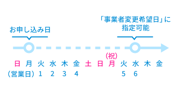 ご提供エリアがNTT東日本の場合はお申し込みの翌営業日から起算して6営業日以降の日付をご選択ください。(土日祝は除く)