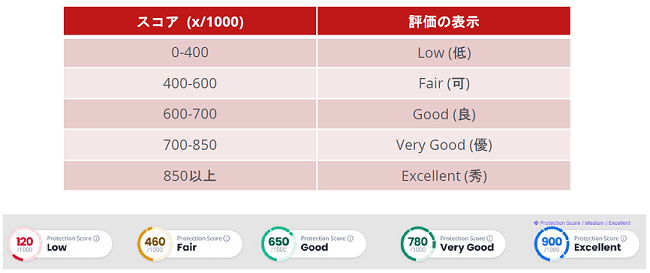 スコアリング評価基準