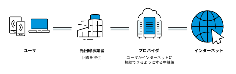 プロバイダとは