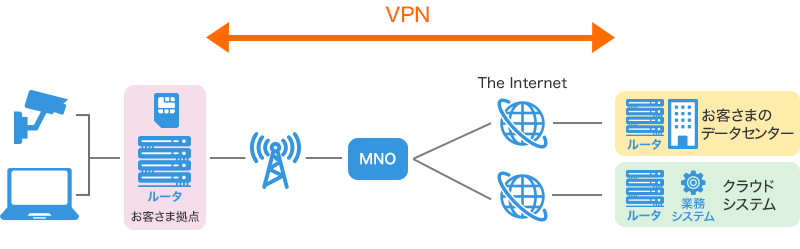 拠点間インターネットVPN