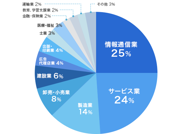 クラウドストレージご契約法人数