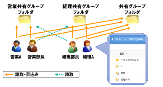 3．グループとグループに参加するユーザの設定について