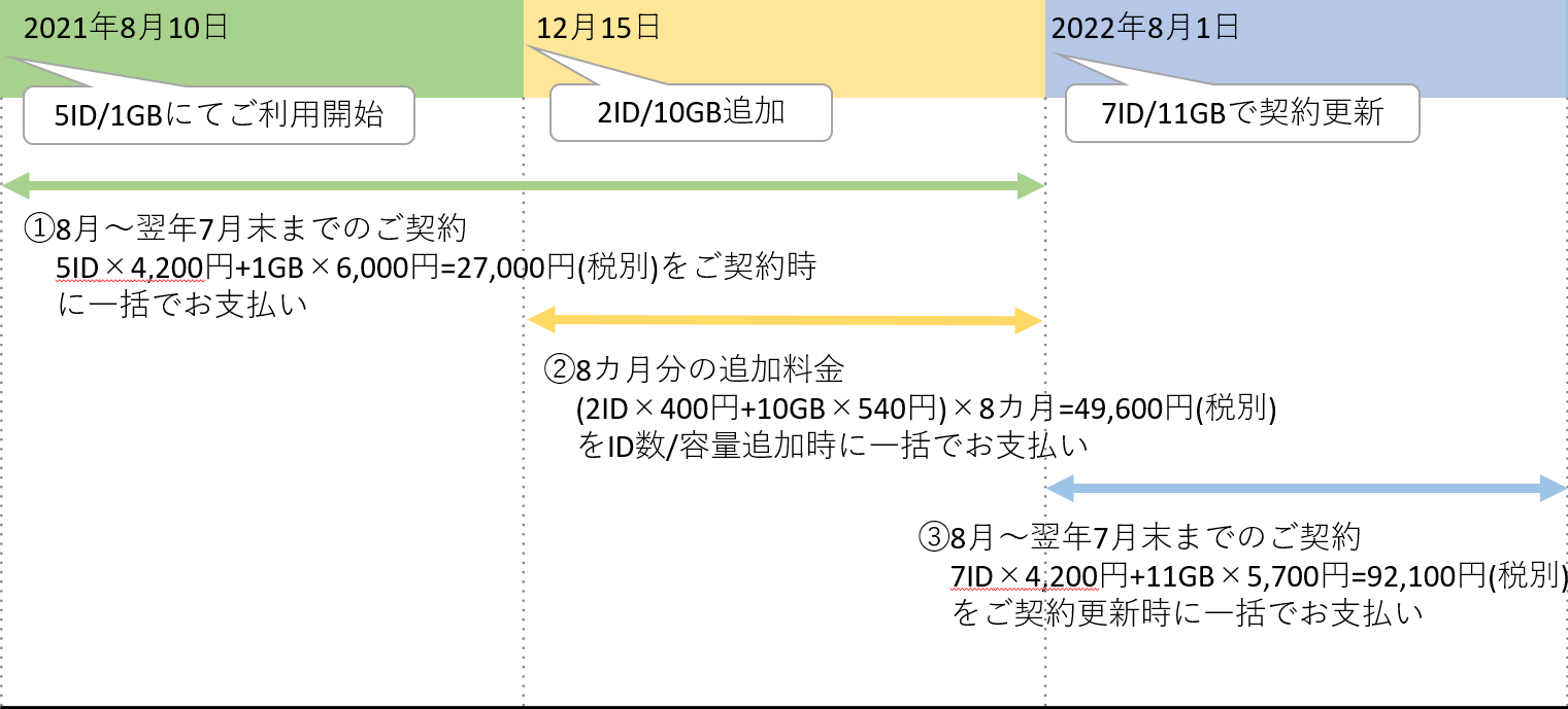 追加申し込みが20日以前にお申し込みの場合