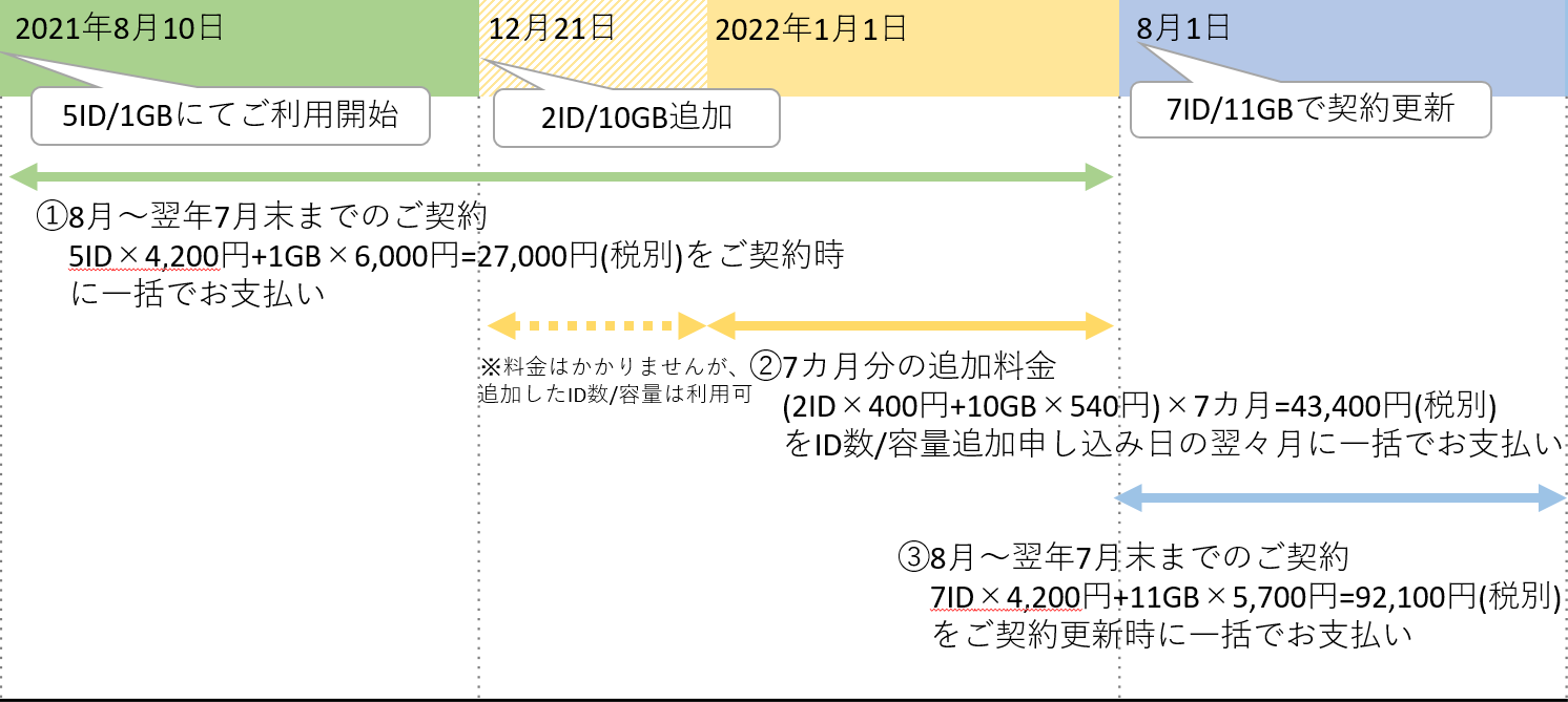 追加申し込みが21日以降にお申し込みの場合