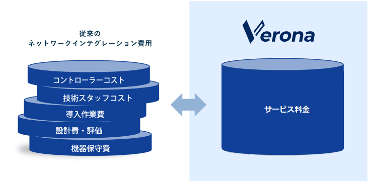 シンプルな料金体系でVPN接続から運用保守まで対応