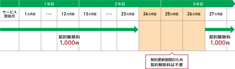 Flat ツープラス(2年自動更新あり)、Flat ツープラス ギガ放題(2年自動更新あり)をご契約の方の契約解除料