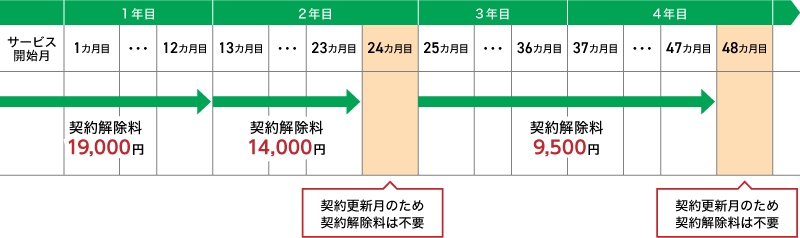 Flat ツープラス ギガ放題(2年)をご契約の方の契約解除料