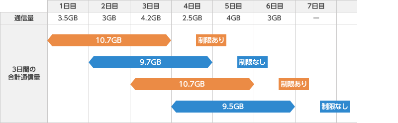 WiMAX 2+で速度制限がかかる利用例