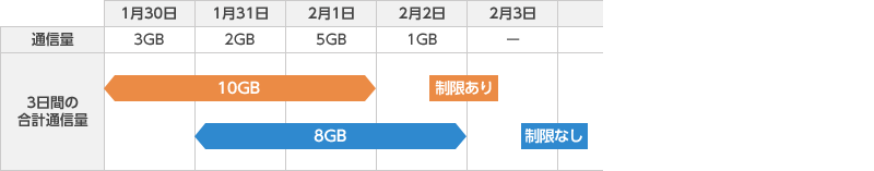 WiMAX 2+で速度制限がかかる利用例