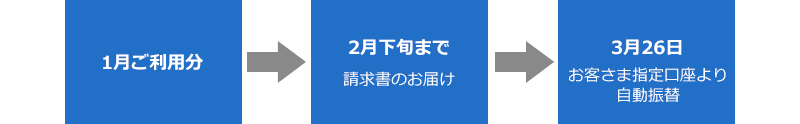 預金口座振替の場合