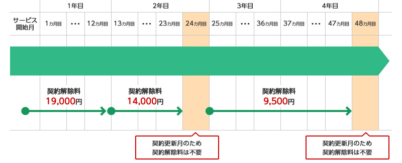 Flat ツープラス ギガ放題(2年)