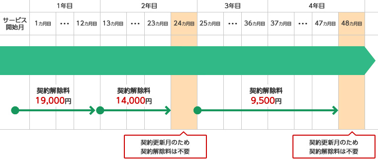 Flat ツープラス ギガ放題(2年)