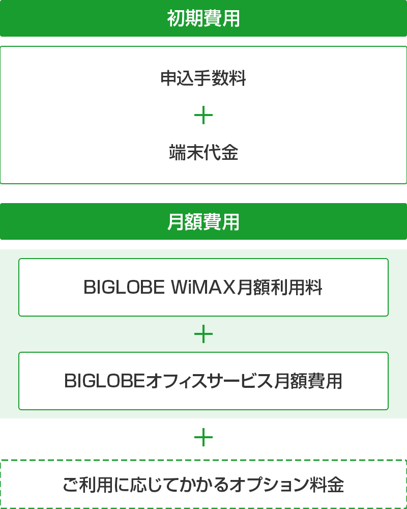 初期費用 申込手数料+端末代金、月額費用 BIGLOBE WiMAX月額利用料＋BIGLOBEオフィスサービス月額費用+ご利用に応じてかかるオプション料金