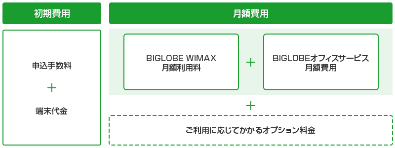 初期費用 申込手数料+端末代金、月額費用 BIGLOBE WiMAX月額利用料＋BIGLOBEオフィスサービス月額費用+ご利用に応じてかかるオプション料金